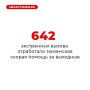 В праздничные выходные, с 28 по 29 марта, бригады скорой помощи выезжали к жителям Тюмени и Тюменского района 1260 раз