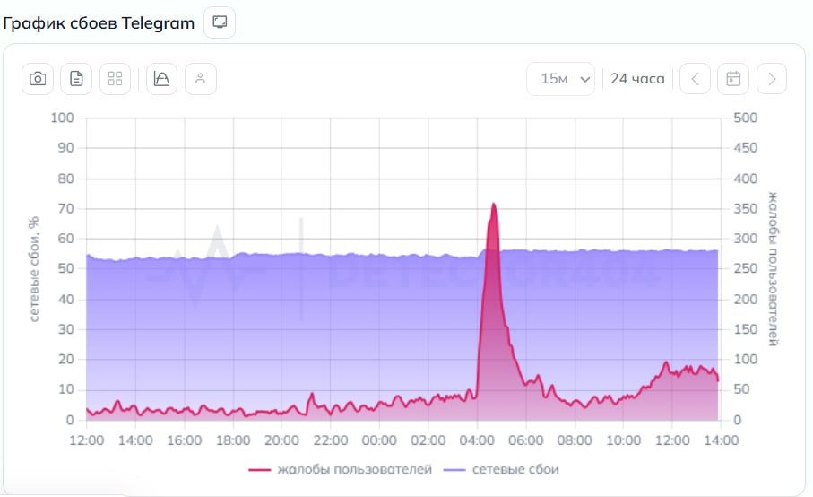 �������� ������� �������� �� ���� � ������ Telegram