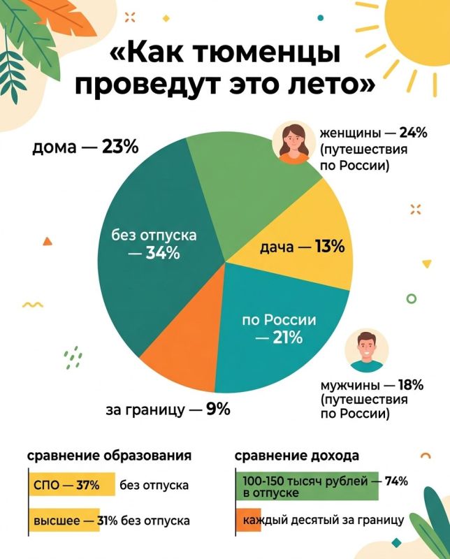 Куда поедут этим летом тюменцы? Опрос SuperJob