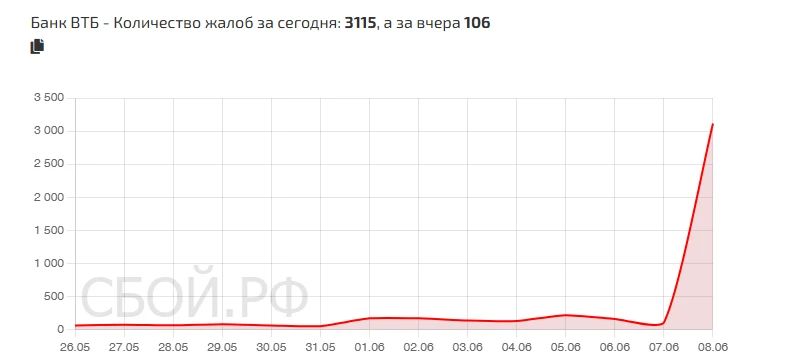 Сбой в работе приложения и сайта ВТБ фиксируется по всей России