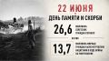 Завтра в 14.15 УМВД России по Тюменской области присоединится к Общероссийской минуте молчания в День памяти и скорби – день начала Великой Отечественной войны 22 июня 1941 года