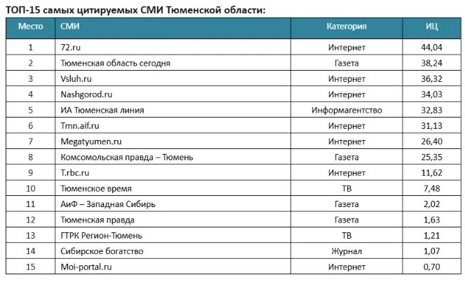 «Тюменская область сегодня» — в топ-15 самых цитируемых СМИ региона