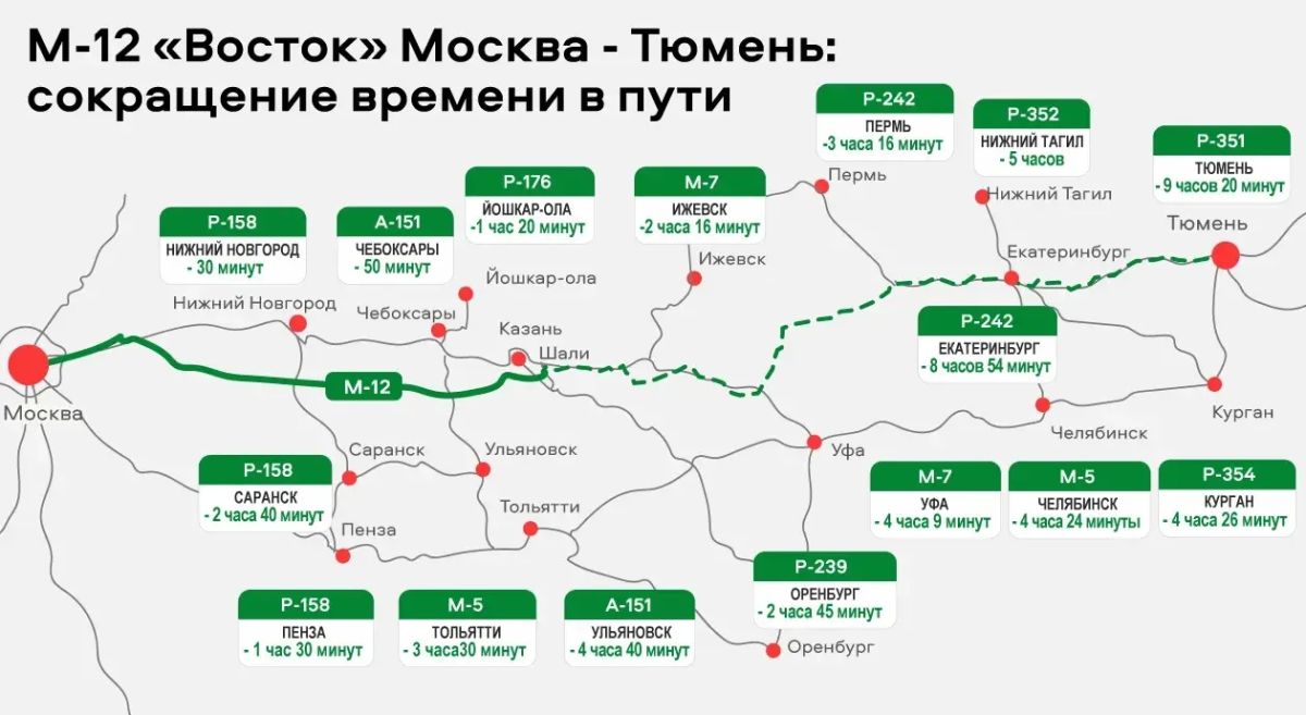 Евгений Попов: Трассу М-12 до конца года продлят до Тюмени