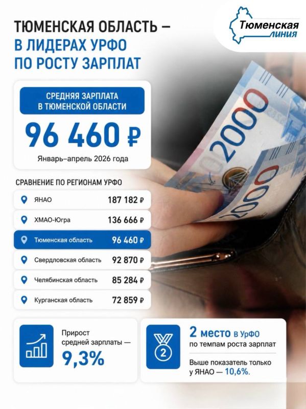 По динамике роста заработной платы Тюменская область - на втором месте в УрФО