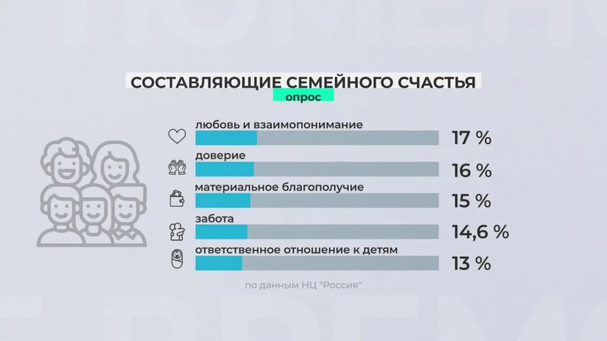 Согласно опросу Национального центра "Россия" большинство россиян не представляют семью без детей Согласно опросу Национального центра "Россия" большинство россиян не представляют семью без детей