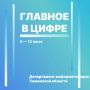 Цифровые новости региона с 6 по 12 июля: