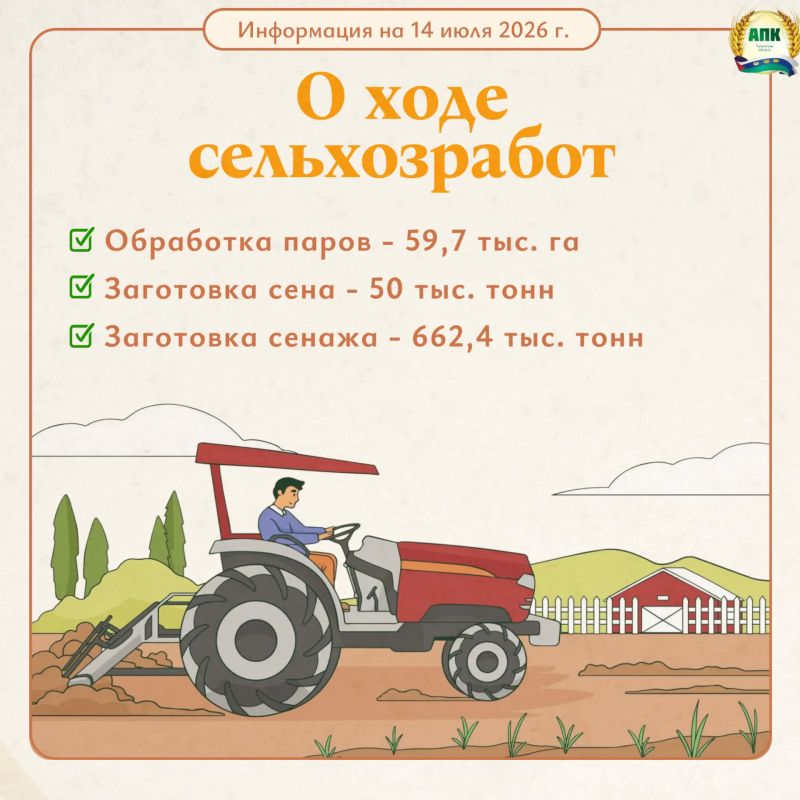 По оперативным данным о ходе сельскохозяйственных работ в Тюменской области на 14 июля:
