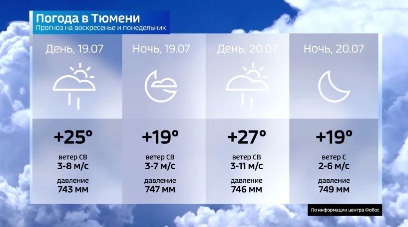 19 июля барическое поле над Тюменью остаётся пониженным, чему способствует близость циклона с центром на севере Казахстана