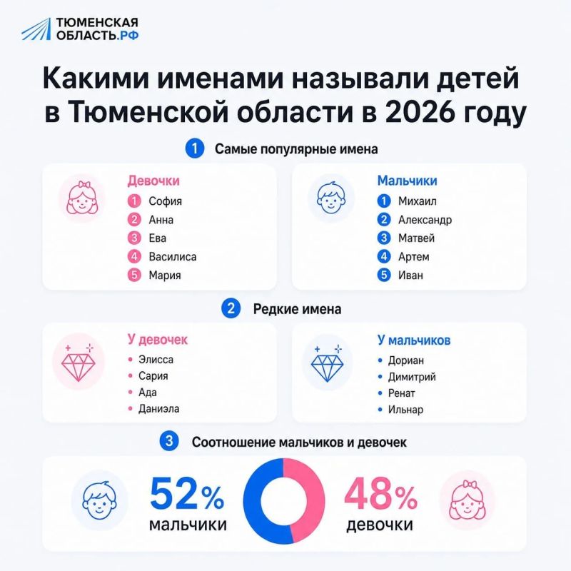 В Тюменской области воспитывается более 400 000 детей