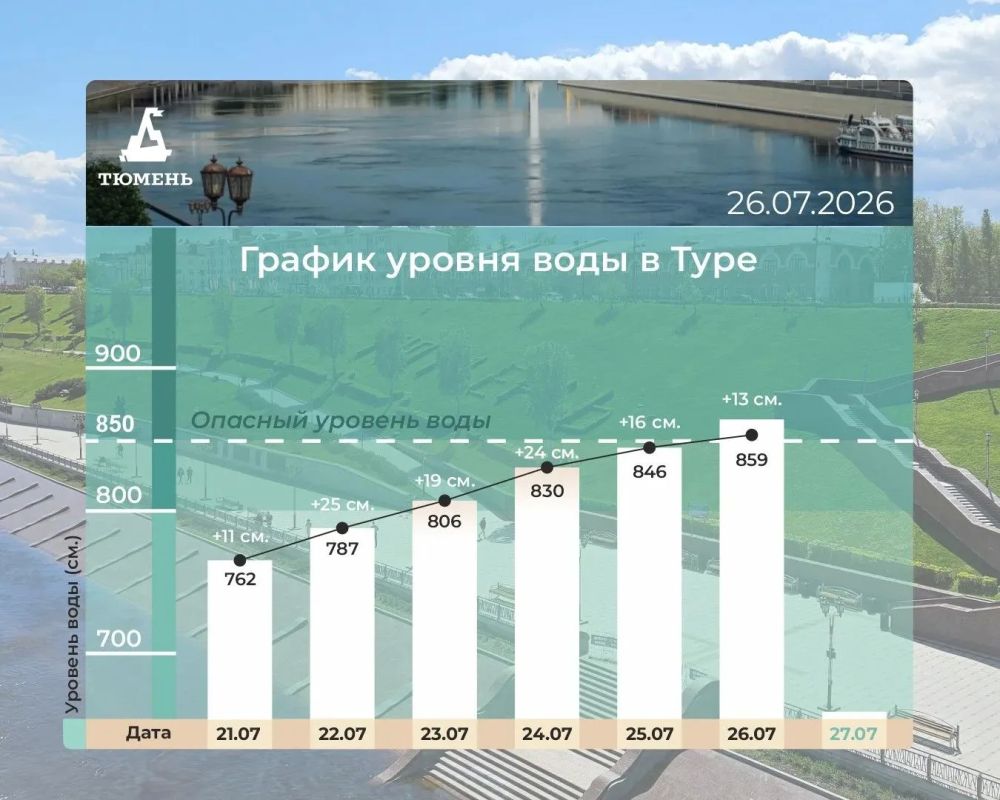 Максим Афанасьев: На утро 26 июля 2026 года уровень воды в реке Туре составил 859 см, увеличившись за сутки на 13 см Максим Афанасьев: На утро 26 июля 2026 года уровень воды в реке Туре составил 859 см, увеличившись за сутки на 13 см