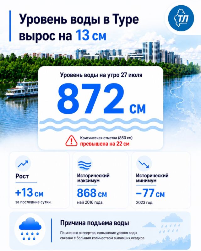 Уровень воды в Туре в Тюмени на утро 27 июля достиг 872 см