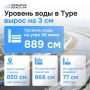 Уровень Туры поднялся до 889 сантиметров