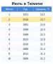 Июль 2026 года стал вторым самым теплым в истории Тюмени