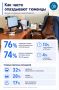 76 % тюменцев называют себя исключительно пунктуальными