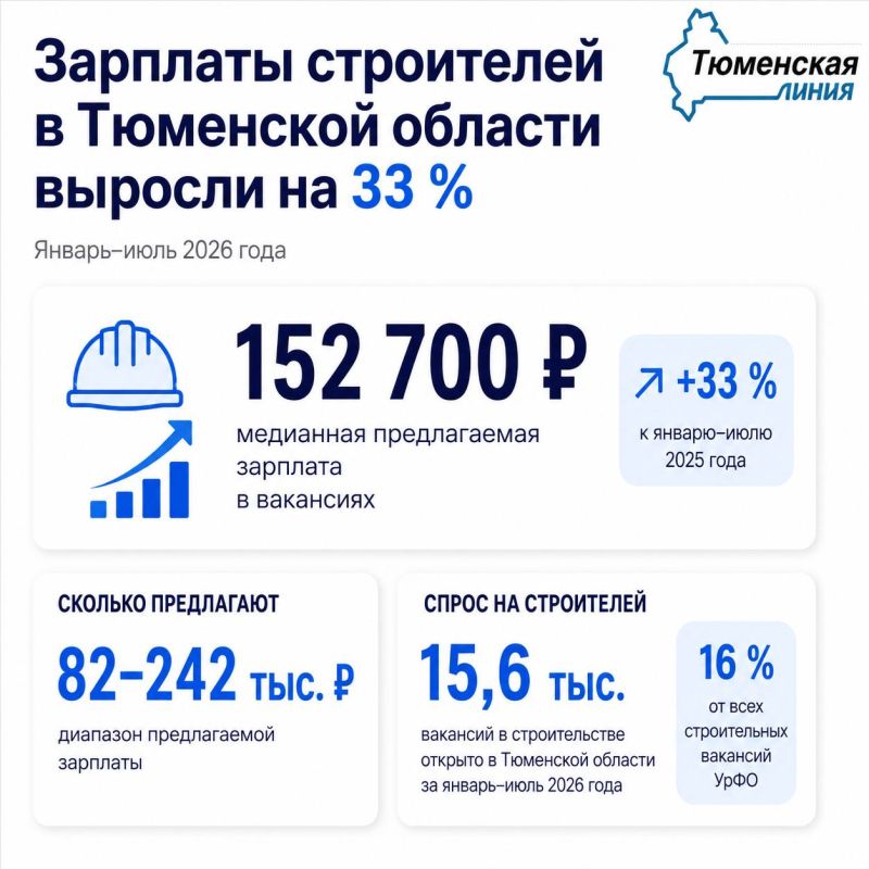 Строительная отрасль Тюменской области набирает обороты: выше зарплаты, больше вакансий, высокий спрос на специалистов