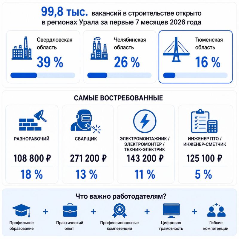 Строительная отрасль Тюменской области набирает обороты: выше зарплаты, больше вакансий, высокий спрос на специалистов Строительная отрасль Тюменской области набирает обороты: выше зарплаты, больше вакансий, высокий спрос на специалистов
