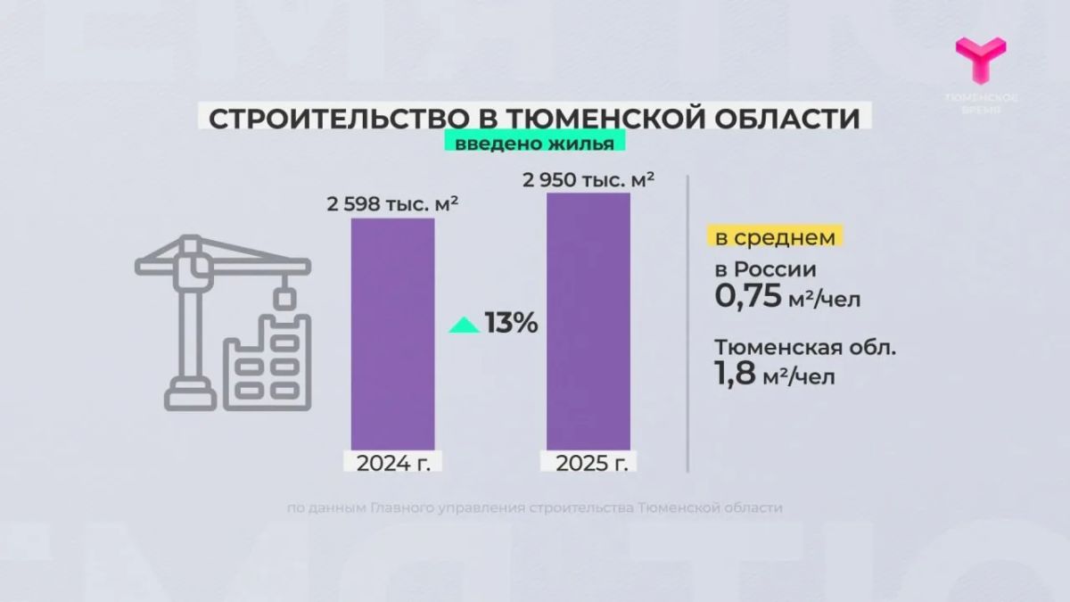В Тюменской области возводят 274 дома и 17 соцобъектов