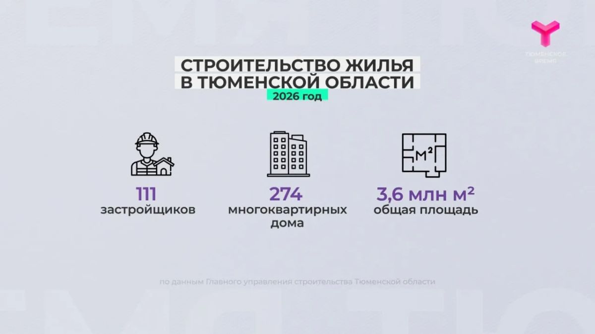 В Тюменской области возводят 274 дома и 17 соцобъектов В Тюменской области возводят 274 дома и 17 соцобъектов