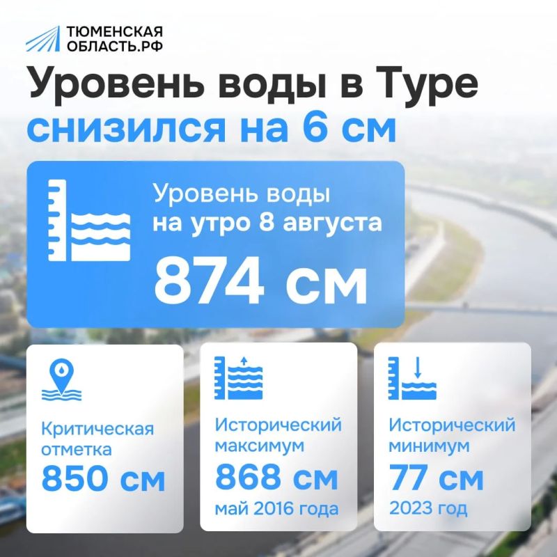 Уровень воды в Туре за сутки снизился на 6 см