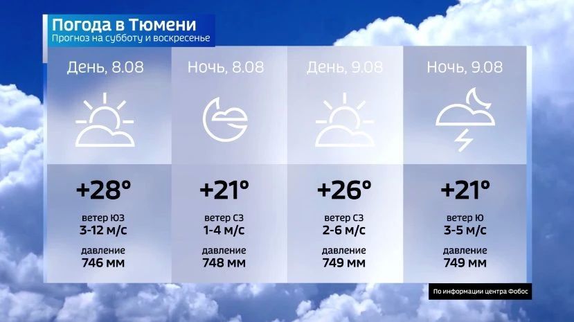Будет жарко. 8 августа в Тюменской области существенно поменяется температурный режим, так как в регион начнёт поступать хорошо прогретый воздух прикаспийских степей