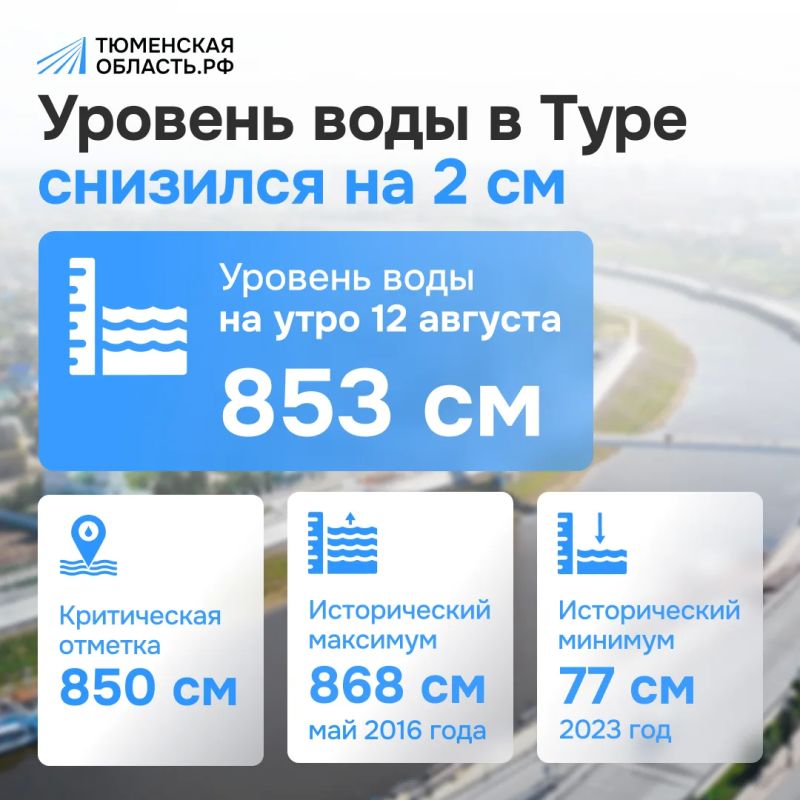 Уровень воды в Туре в Тюмени продолжает падать