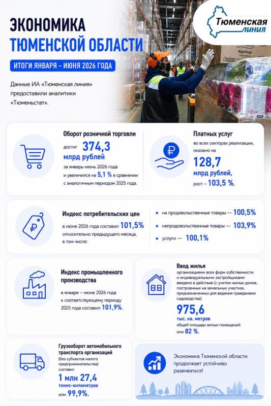Оборот розничной торговли в Тюменской области достиг 374,3 млрд рублей за январь-июнь 2026 года и увеличился на 5,1 % в сравнении с аналогичным периодом 2025 года