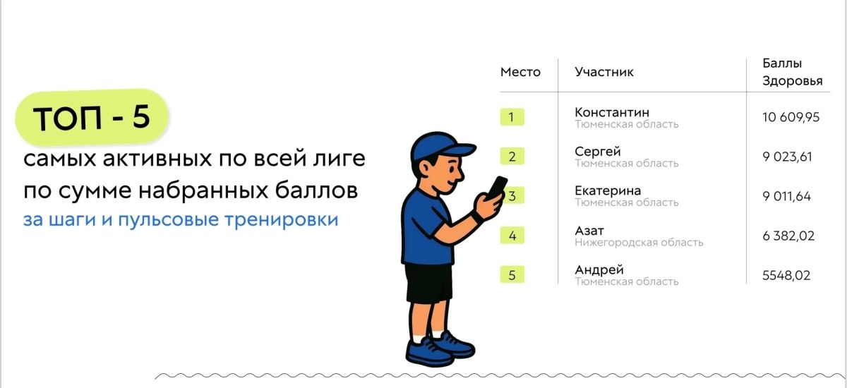 Тюмень — чемпион по духу!. Первая неделя «Фитнес Лиги Городов» позади, и наши результаты говорят сами за себя! Тюмень уверенно занимает 1 место в общероссийском рейтинге среди пяти городов-участников: Нижнего Новгорода... Тюмень — чемпион по духу!. Первая неделя «Фитнес Лиги Городов» позади, и наши результаты говорят сами за себя! Тюмень уверенно занимает 1 место в общероссийском рейтинге среди пяти городов-участников: Нижнего Новгорода...