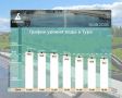 Уровень воды в реке Туре в Тюмени продолжает снижаться