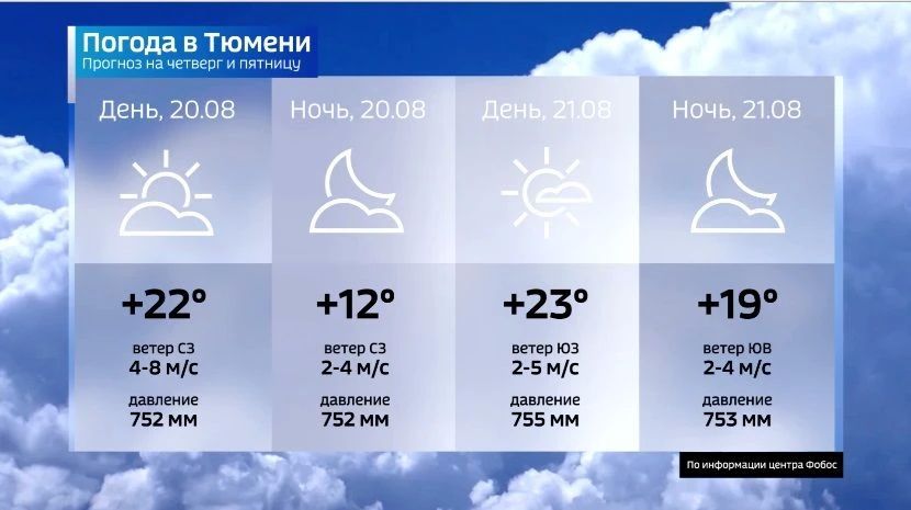 Тепло и без осадков. 20 августа в характере погоды произойдут значительные перемены