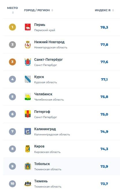 Тюмень и Тобольск вошли в десятку лучших по качеству транспортных систем в стране Тюмень и Тобольск вошли в десятку лучших по качеству транспортных систем в стране