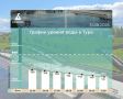 Максим Афанасьев: График уровня воды в Туре