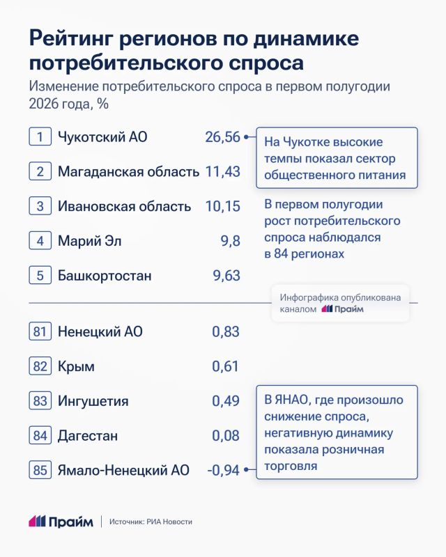 Потребительский спрос вырос в 84 регионах России Потребительский спрос вырос в 84 регионах России