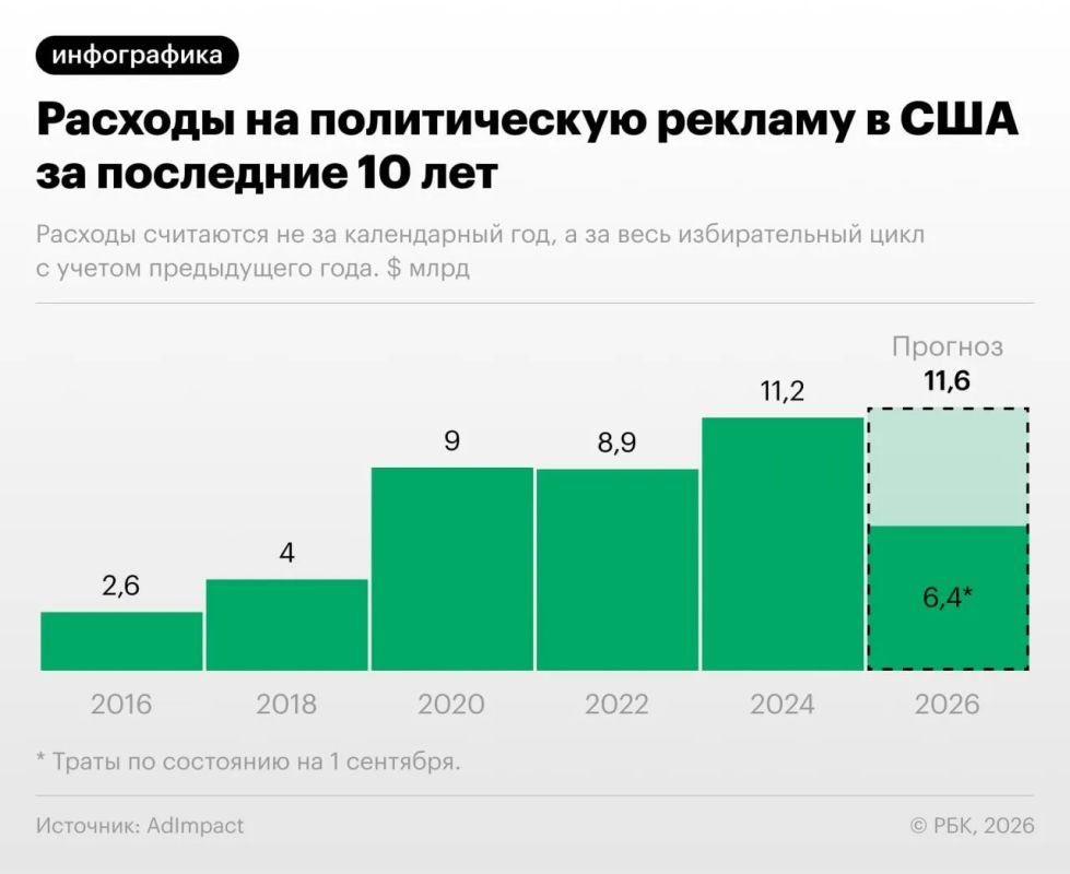 4 сентября 2026 года остается 60 дней до ноябрьских промежуточных выборов в США, на которых американцы переизберут 35 из 100 сенаторов, полностью обновят палату представителей (все 435 мест), а также выберут губернаторов 36... 4 сентября 2026 года остается 60 дней до ноябрьских промежуточных выборов в США, на которых американцы переизберут 35 из 100 сенаторов, полностью обновят палату представителей (все 435 мест), а также выберут губернаторов 36...