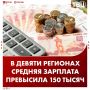 Средняя зарплата превысила 150 тысяч рублей в девяти регионах России