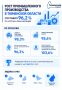 Рост промышленного производства в Тюменской области составил 96,2 % по итогам семи месяцев