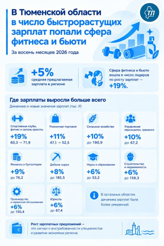 На 5 % выросла средняя предлагаемая зарплата в Тюменской области за восемь месяцев 2026 года