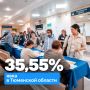 Явка на 20:00 на выборы в Тюменской области составила 919 045 человек, это 35,55%