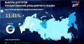 Явка в Тюменской области — 21,26% к середине первого дня