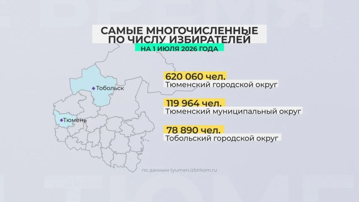 Количество избирателей в Тюменской области выросло на 10% за десятилетие Количество избирателей в Тюменской области выросло на 10% за десятилетие