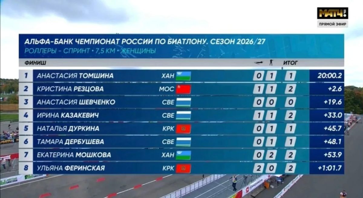 Руслан Кухарук: Сборная Югры – на пьедестале Чемпионата России по биатлону! Руслан Кухарук: Сборная Югры – на пьедестале Чемпионата России по биатлону!