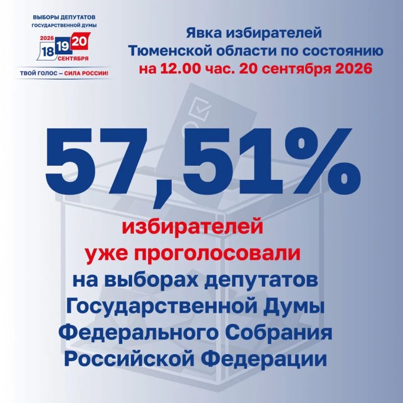 В Тюменской области процент проголосовавших приблизился к 60!