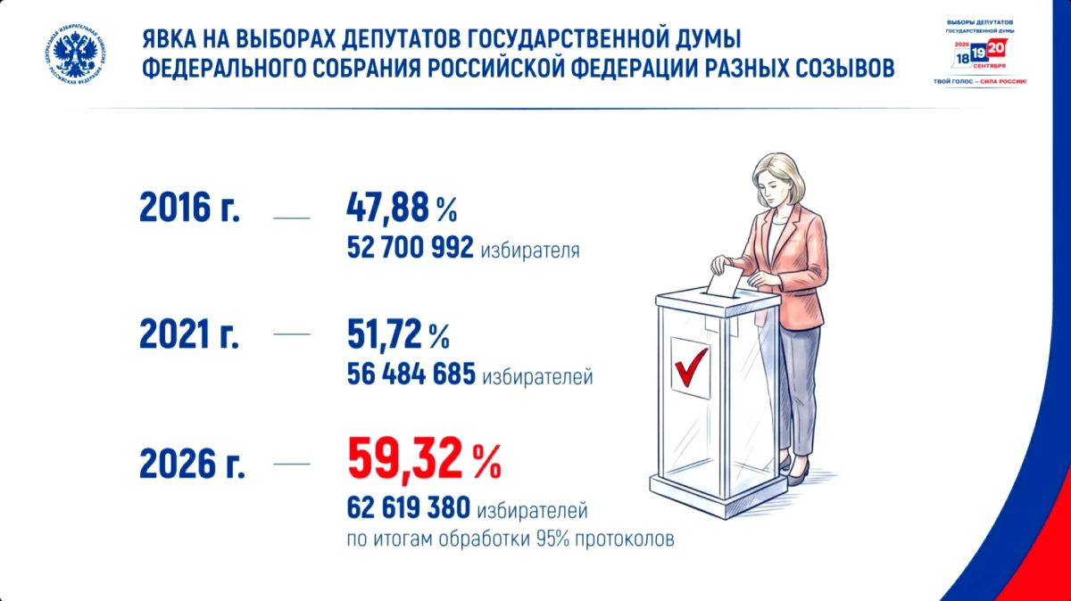 Явка на выборах в Госдуму составила 59,32%, заявила Элла Памфилова Явка на выборах в Госдуму составила 59,32%, заявила Элла Памфилова