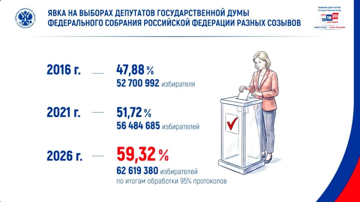Явка на выборах в Госдуму составила 59,32%, заявила Элла Памфилова Явка на выборах в Госдуму составила 59,32%, заявила Элла Памфилова