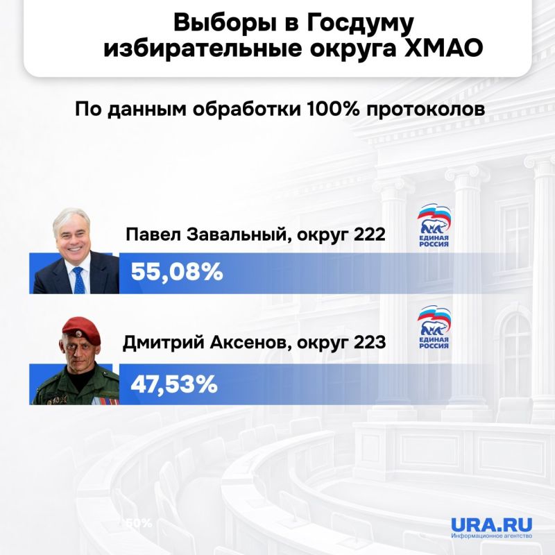Губернатор ХМАО сдал Кремлю политический экзамен на выборах в Госдуму Губернатор ХМАО сдал Кремлю политический экзамен на выборах в Госдуму