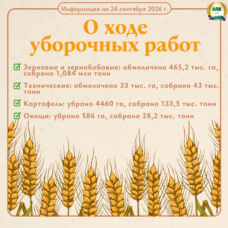 По оперативным данным о ходе уборочных работ в Тюменской области на 24 сентября: