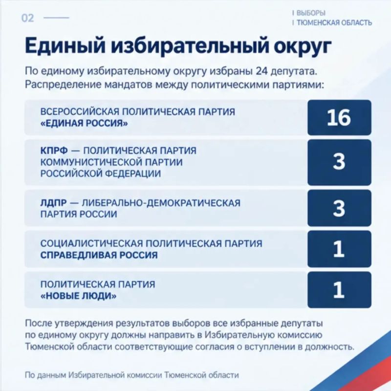 В Тюменской области подвели итоги выборов депутатов областной Думы VIII созыва В Тюменской области подвели итоги выборов депутатов областной Думы VIII созыва
