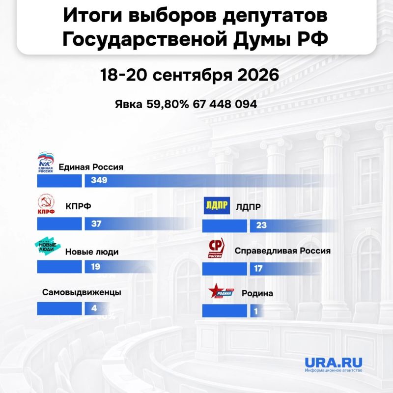 ЦИК подвел итоги выборов в Госдуму