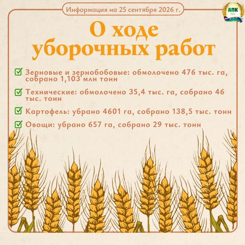 По оперативным данным о ходе уборочных работ в Тюменской области на 25 сентября: