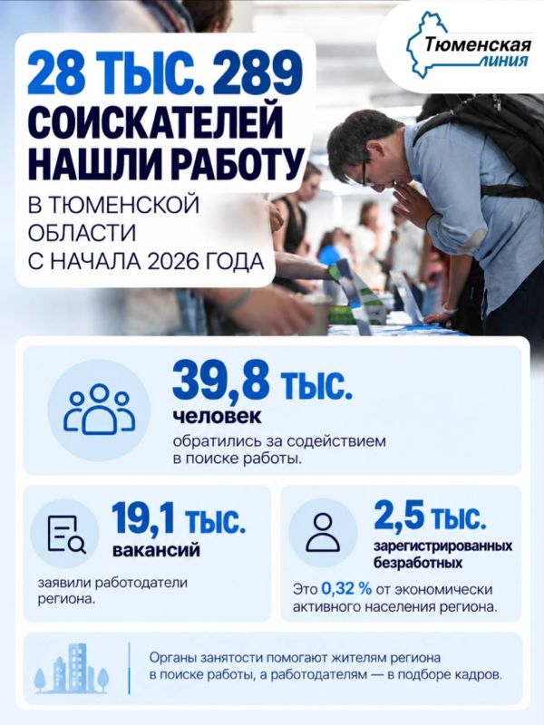 28 289 жителей Тюменской области нашли работу с начала 2026 года при содействии службы занятости