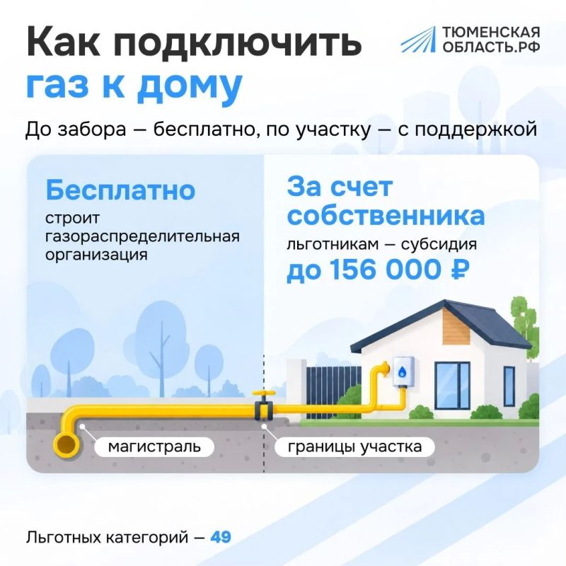 Газ с начала года провели в 1 786 домов Тюменской области